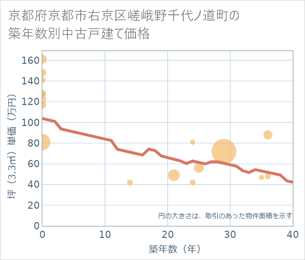 京都府京都市右京区嵯峨野千代ノ道町の築年数別の中古戸建て坪単価
