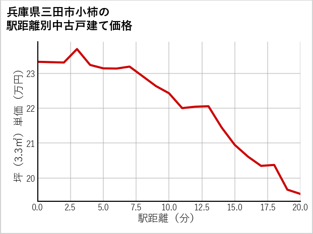 兵庫県三田市小柿の徒歩距離別の中古戸建て坪単価