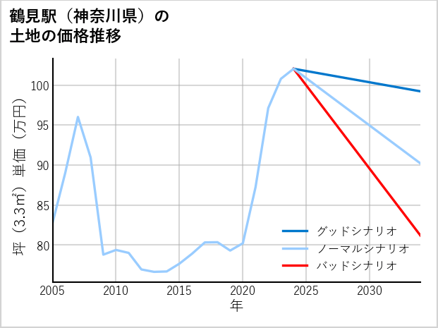 鶴見駅（神奈川県）の土地価格推移