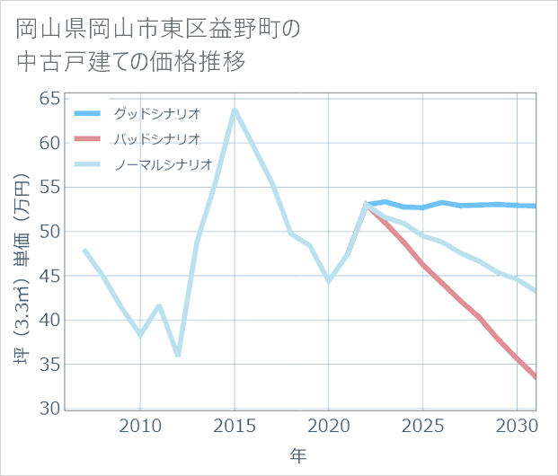 岡山県岡山市東区益野町の中古戸建て価格推移