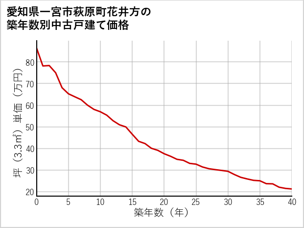愛知県一宮市萩原町花井方の築年数別の中古戸建て坪単価