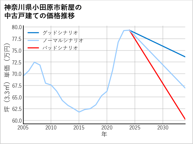 神奈川県小田原市新屋の中古戸建て価格推移