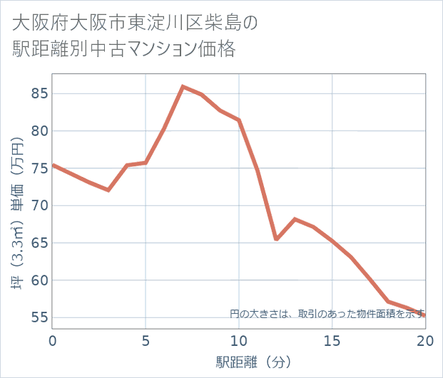 大阪府大阪市東淀川区柴島の徒歩距離別の中古マンション坪単価