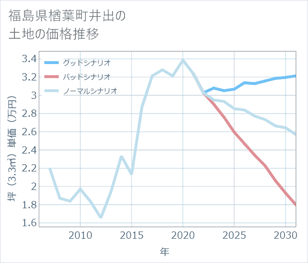 福島県楢葉町井出の土地価格推移