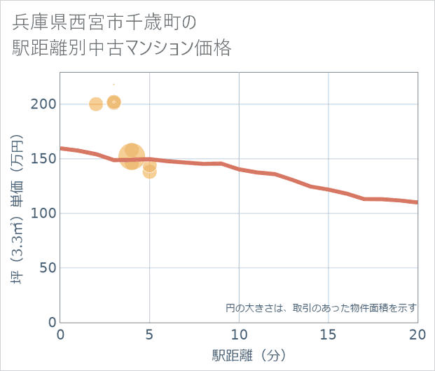 兵庫県西宮市千歳町の徒歩距離別の中古マンション坪単価