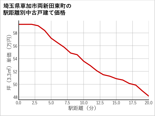 埼玉県草加市両新田東町の徒歩距離別の中古戸建て坪単価
