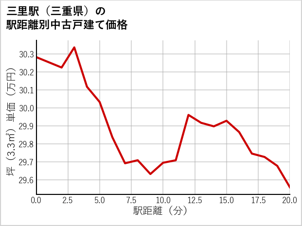 三里駅（三重県）の徒歩距離別の中古戸建て坪単価