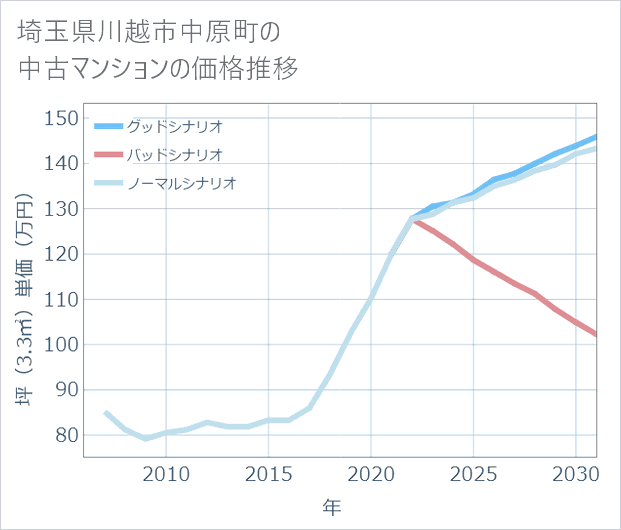 埼玉県川越市中原町の中古マンション価格推移