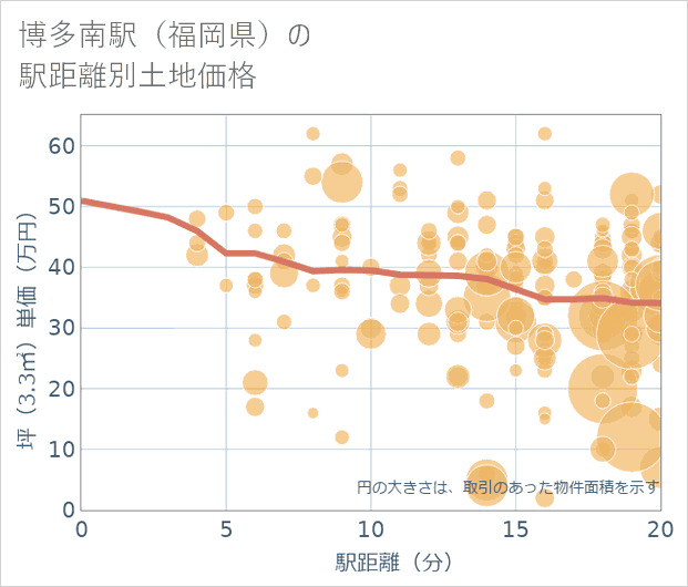 博多南駅(福岡県)の徒歩距離別の土地坪単価