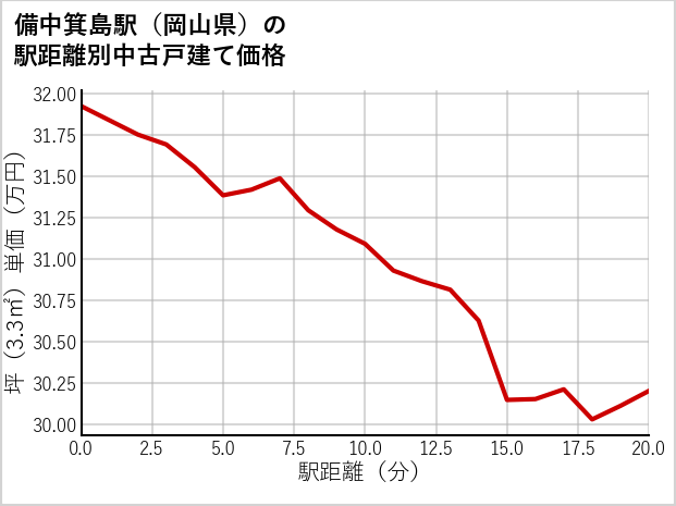 備中箕島駅（岡山県）の徒歩距離別の中古戸建て坪単価