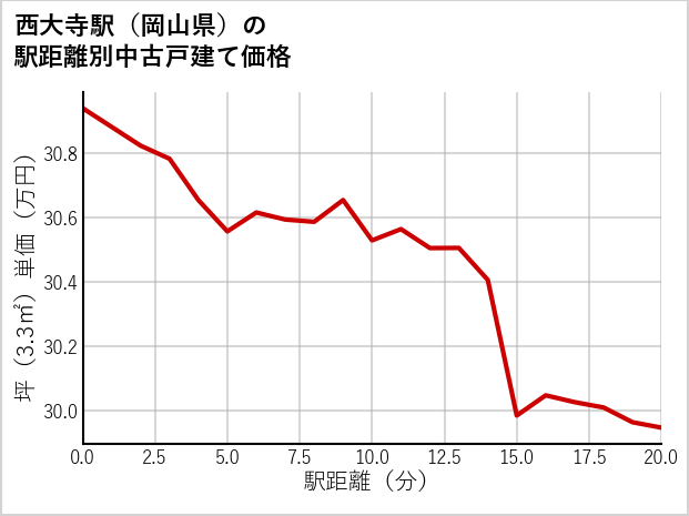 西大寺駅（岡山県）の徒歩距離別の中古戸建て坪単価
