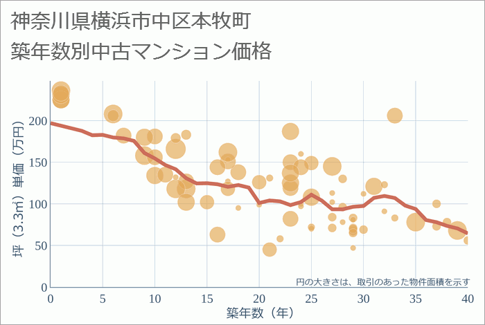 神奈川県横浜市中区本牧町の築年数別の中古マンション坪単価