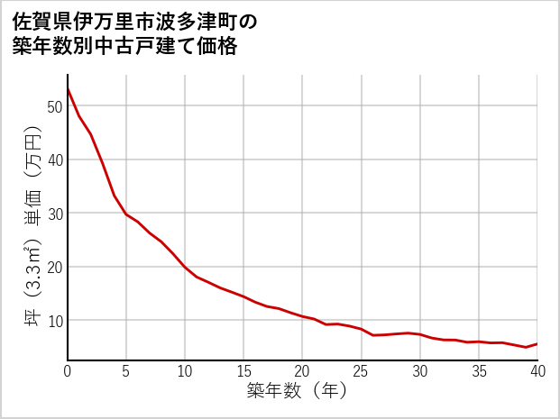 佐賀県伊万里市波多津町の築年数別の中古戸建て坪単価