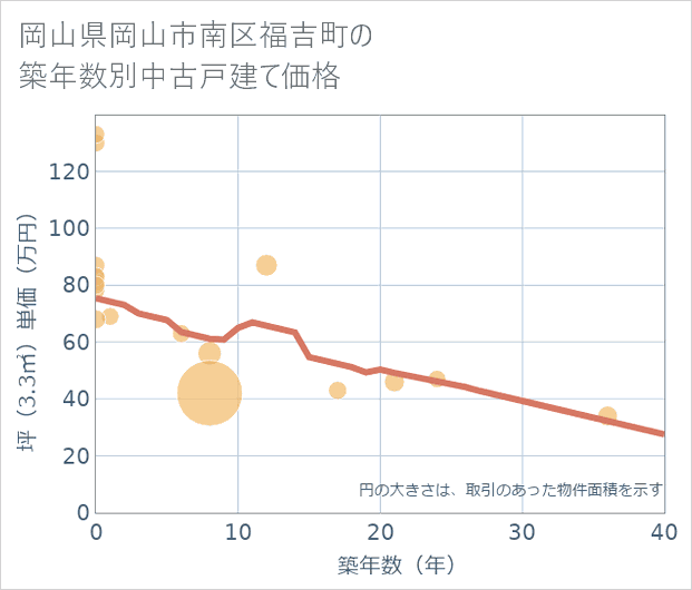 岡山県岡山市南区福吉町の築年数別の中古戸建て坪単価