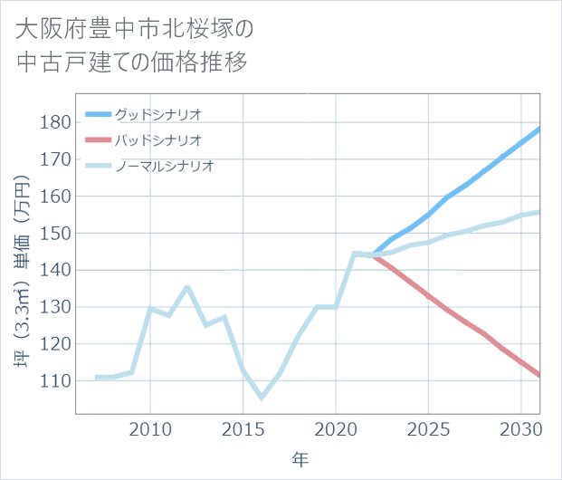 大阪府豊中市北桜塚の中古戸建て価格推移