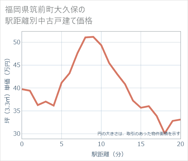 福岡県筑前町大久保の徒歩距離別の中古戸建て坪単価