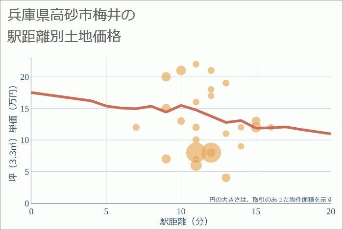 兵庫県高砂市梅井の徒歩距離別の土地坪単価