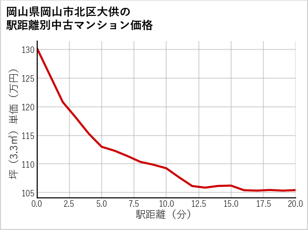 岡山県岡山市北区大供の徒歩距離別の中古マンション坪単価