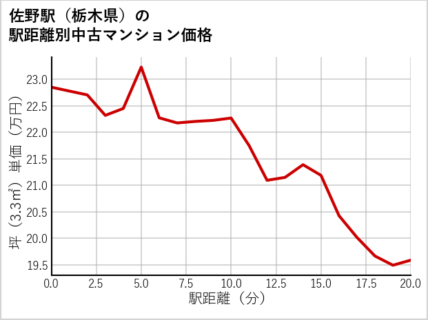 佐野駅（栃木県）の徒歩距離別の中古マンション坪単価