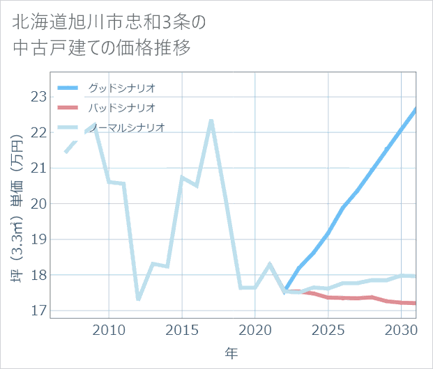 北海道旭川市忠和3条の中古戸建て価格推移