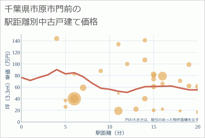 千葉県市原市門前の徒歩距離別の中古戸建て坪単価