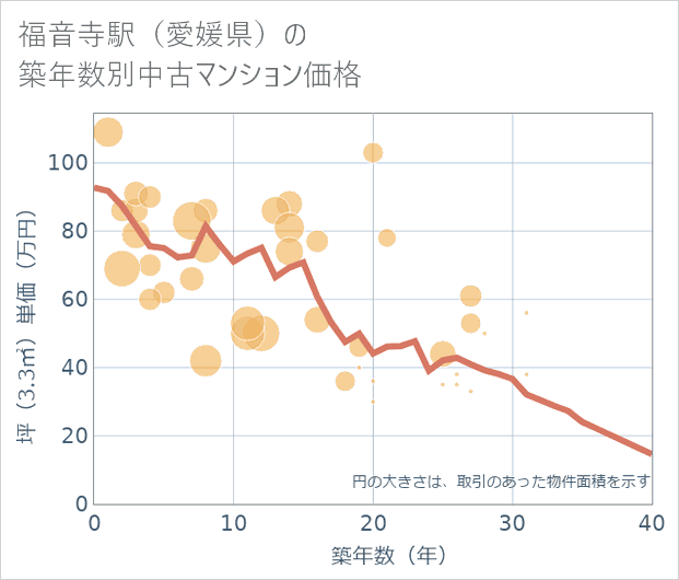 福音寺駅(愛媛県)の築年数別の中古マンション坪単価