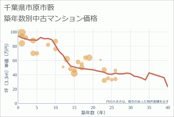 千葉県市原市藪の築年数別の中古マンション坪単価