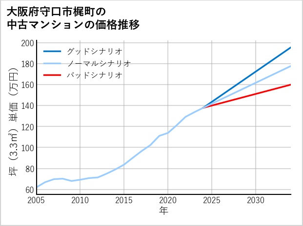 大阪府守口市梶町の中古マンション価格推移