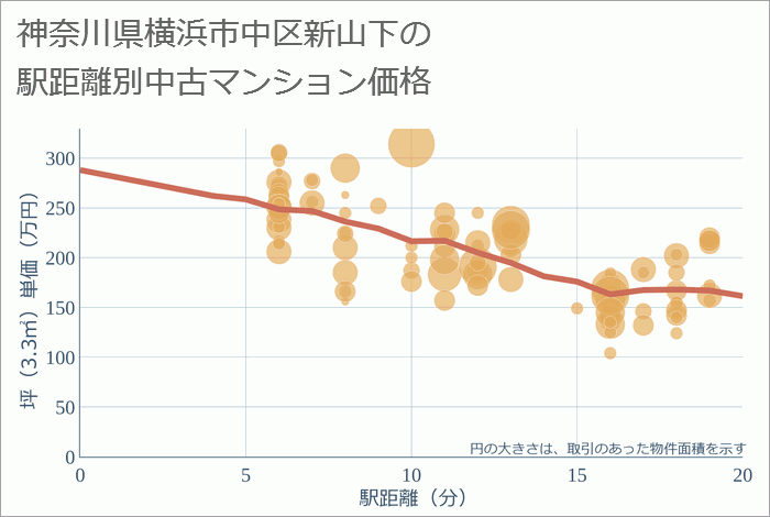 神奈川県横浜市中区新山下の徒歩距離別の中古マンション坪単価