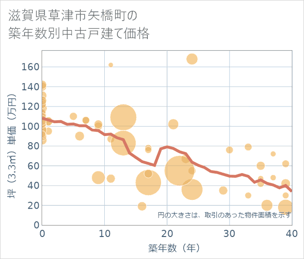 滋賀県草津市矢橋町の築年数別の中古戸建て坪単価