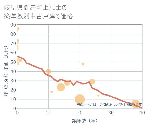 岐阜県御嵩町上恵土の築年数別の中古戸建て坪単価