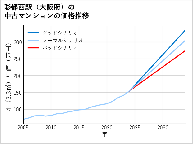 彩都西駅（大阪府）の中古マンション価格推移