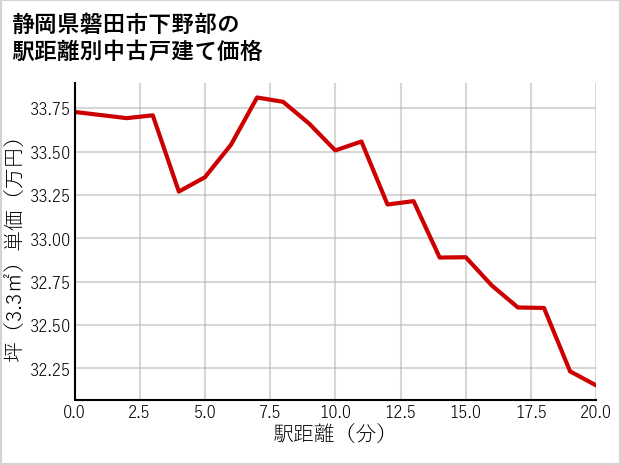 静岡県磐田市下野部の徒歩距離別の中古戸建て坪単価
