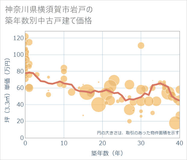 神奈川県横須賀市岩戸の築年数別の中古戸建て坪単価