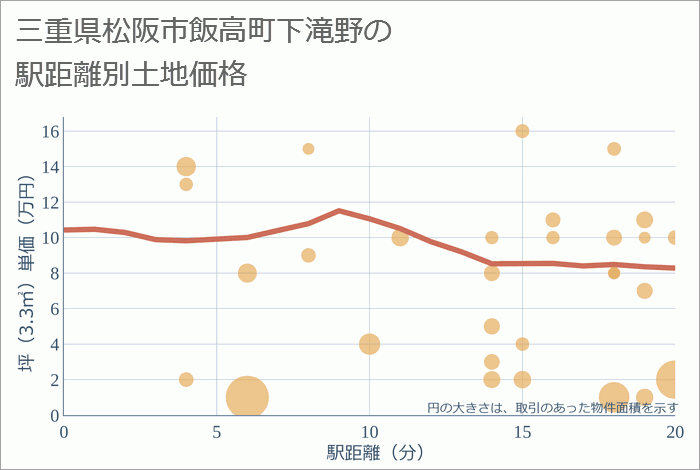 三重県松阪市飯高町下滝野の徒歩距離別の土地坪単価