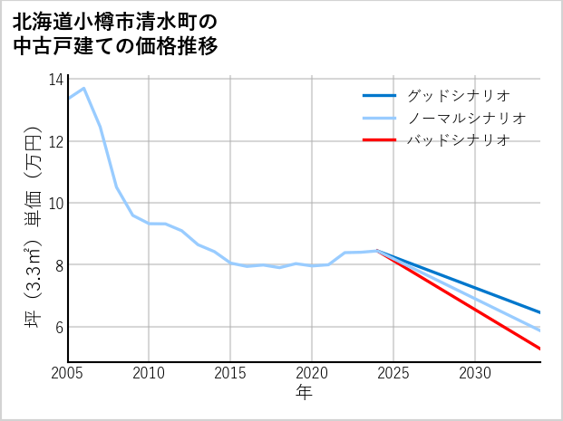 北海道小樽市清水町の中古戸建て価格推移