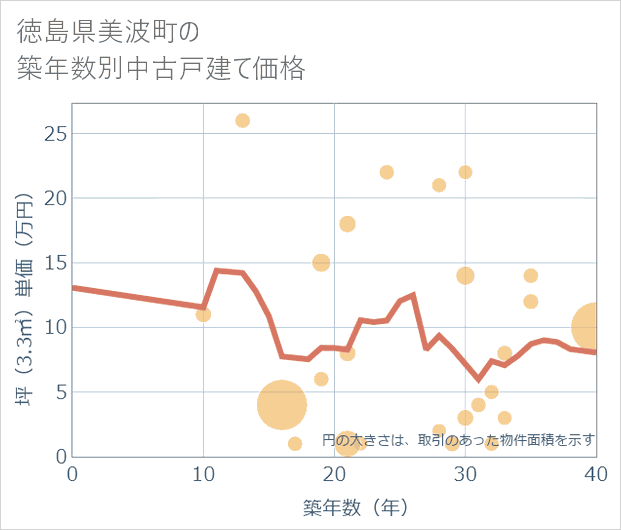 徳島県美波町の築年数別の中古戸建て坪単価