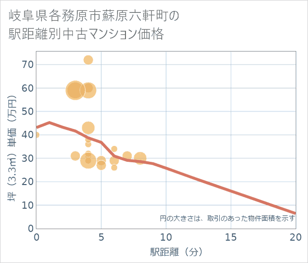 岐阜県各務原市蘇原六軒町の徒歩距離別の中古マンション坪単価
