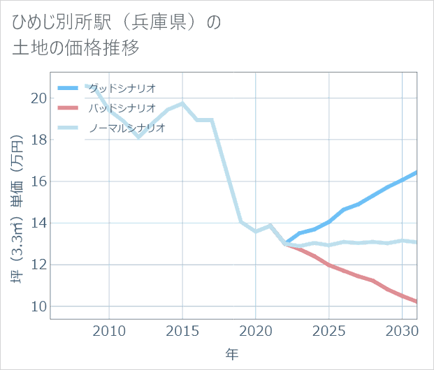 ひめじ別所駅(兵庫県)の土地価格推移