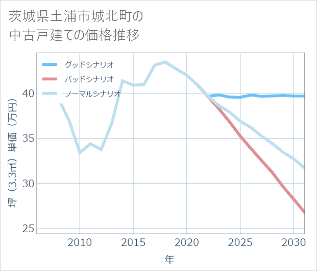 茨城県土浦市城北町の中古戸建て価格推移
