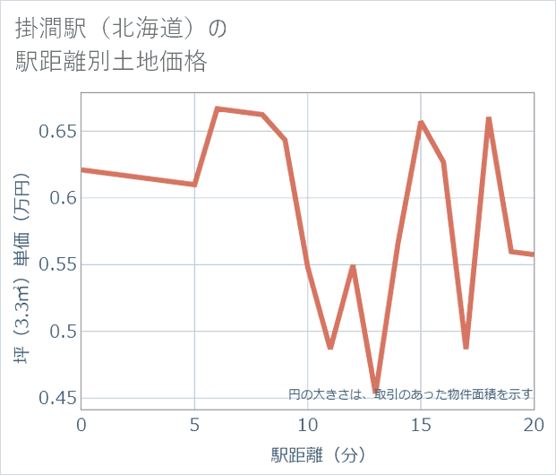 掛澗駅(北海道)の徒歩距離別の土地坪単価