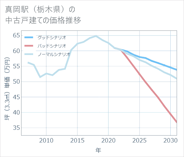 真岡駅（栃木県）の中古戸建て価格推移