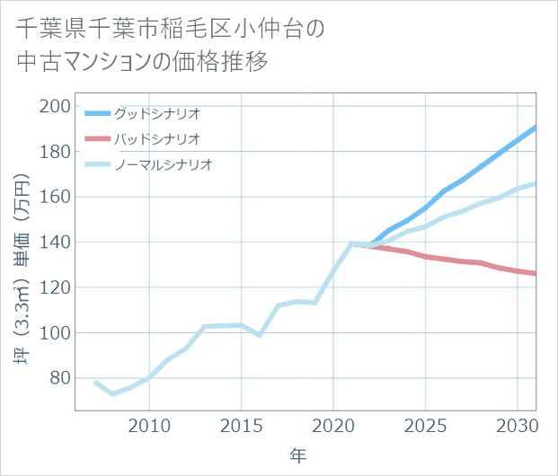 千葉県千葉市稲毛区小仲台の中古マンション価格推移