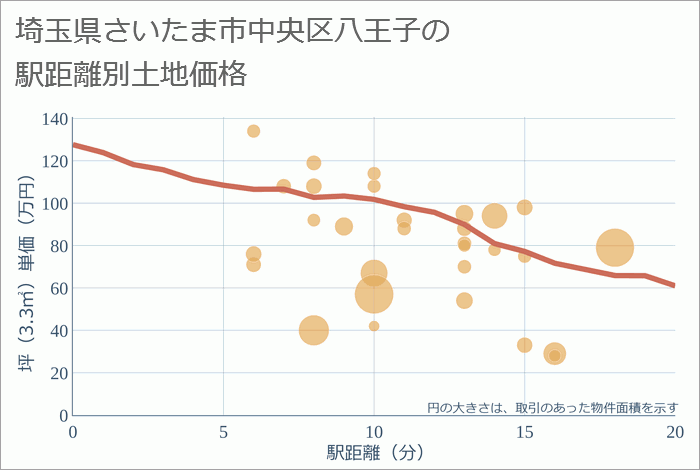 埼玉県さいたま市中央区八王子の徒歩距離別の土地坪単価