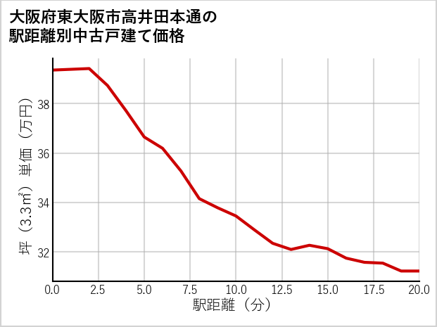 大阪府東大阪市高井田本通の徒歩距離別の中古戸建て坪単価