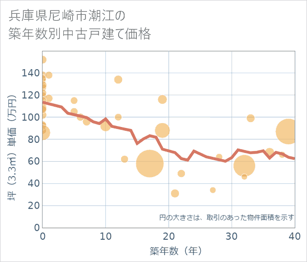 兵庫県尼崎市潮江の築年数別の中古戸建て坪単価