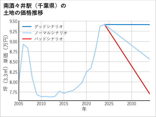 南酒々井駅（千葉県）の土地価格推移