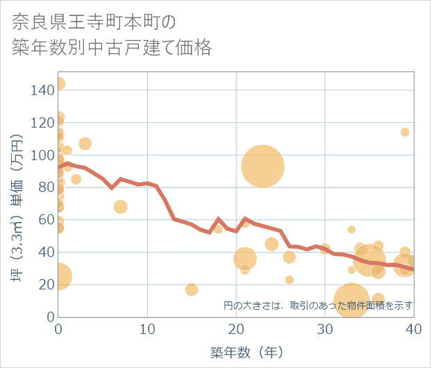 奈良県王寺町本町の築年数別の中古戸建て坪単価