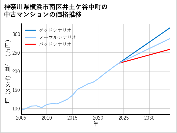 神奈川県横浜市南区井土ケ谷中町の中古マンション価格推移