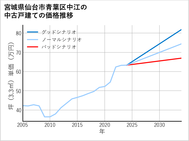 宮城県仙台市青葉区中江の中古戸建て価格推移